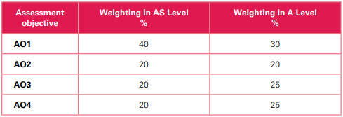 2022��alevel���������ֱ�׼�������ģ�