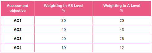 alevel������ֱ�׼��ϸ����