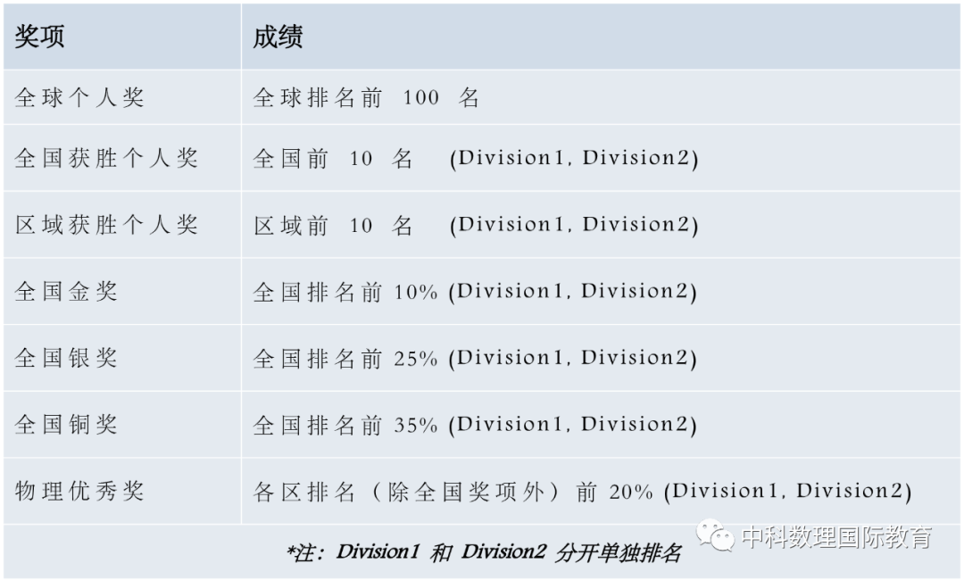 2022 PhysicsBowl��������������������������