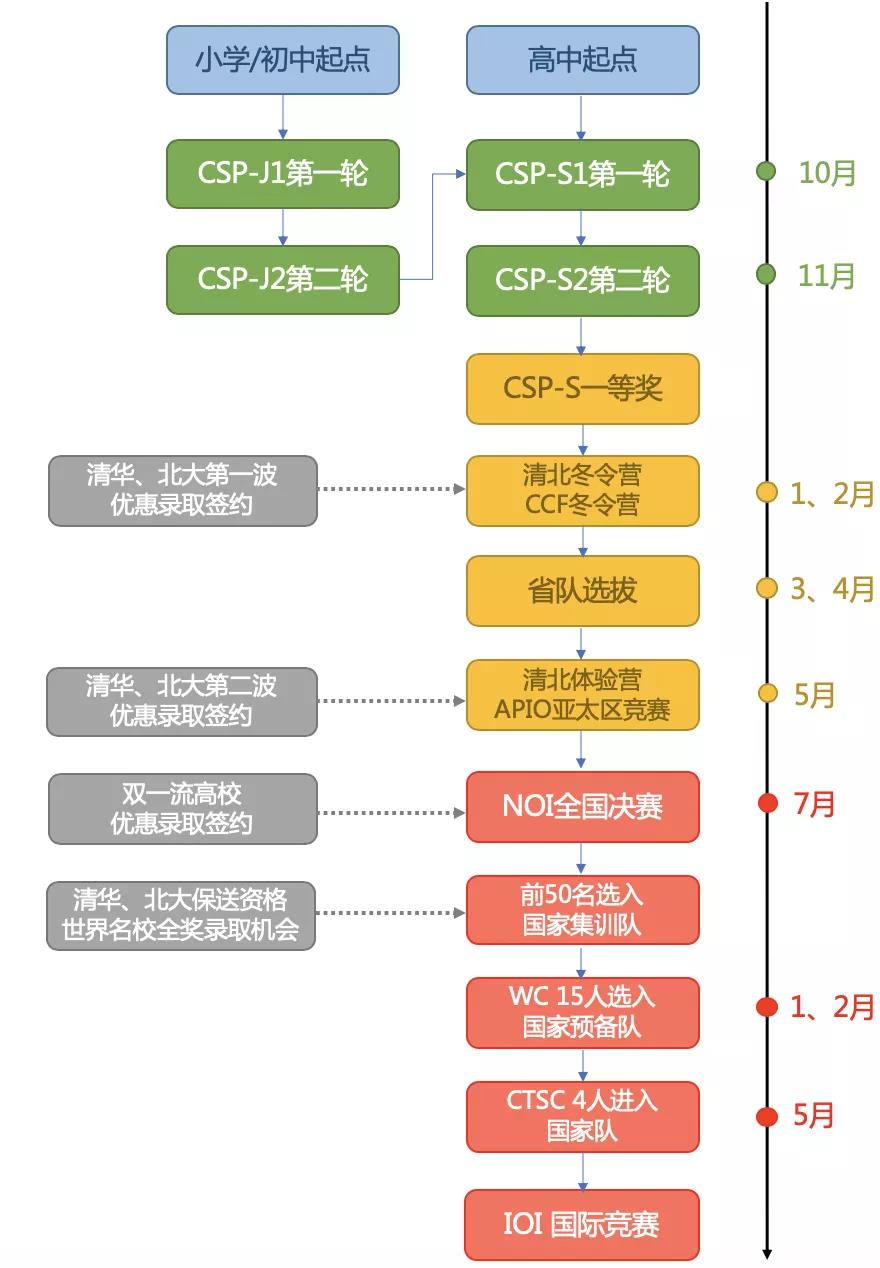 �������� | ��Ϣѧ������NOI��